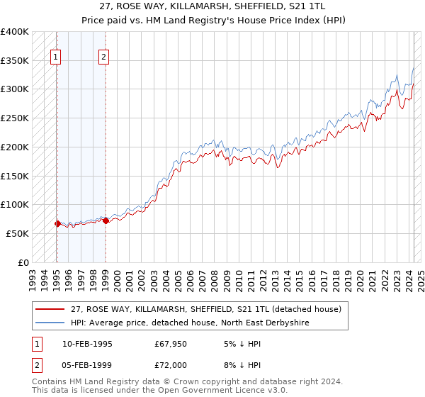 27, ROSE WAY, KILLAMARSH, SHEFFIELD, S21 1TL: Price paid vs HM Land Registry's House Price Index