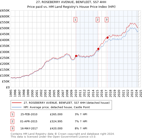 27, ROSEBERRY AVENUE, BENFLEET, SS7 4HH: Price paid vs HM Land Registry's House Price Index