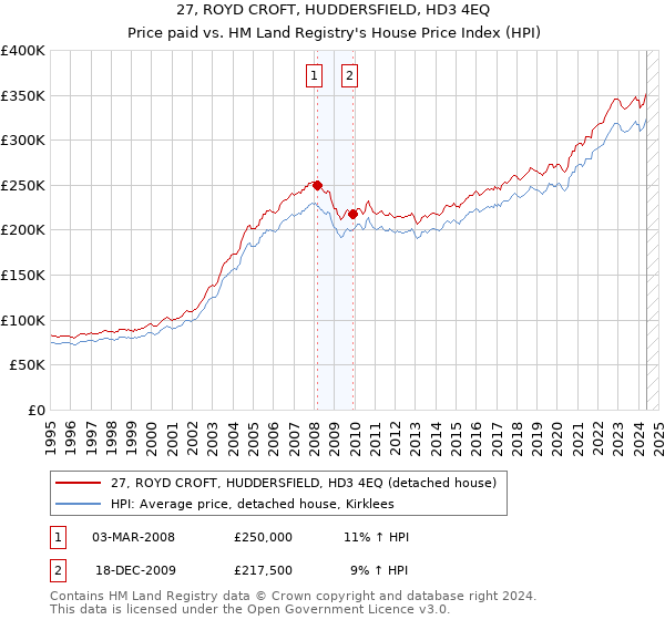 27, ROYD CROFT, HUDDERSFIELD, HD3 4EQ: Price paid vs HM Land Registry's House Price Index