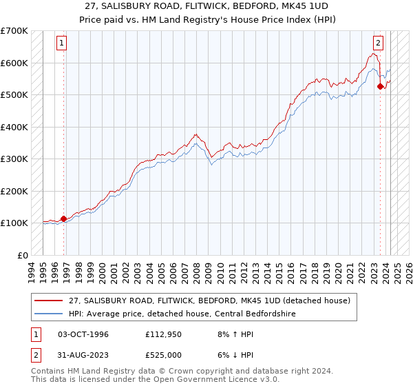 27, SALISBURY ROAD, FLITWICK, BEDFORD, MK45 1UD: Price paid vs HM Land Registry's House Price Index