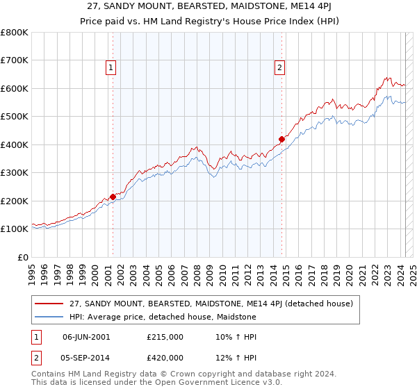 27, SANDY MOUNT, BEARSTED, MAIDSTONE, ME14 4PJ: Price paid vs HM Land Registry's House Price Index