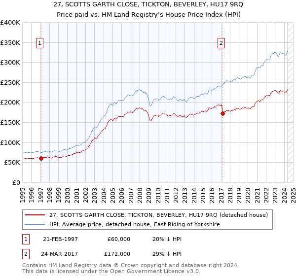 27, SCOTTS GARTH CLOSE, TICKTON, BEVERLEY, HU17 9RQ: Price paid vs HM Land Registry's House Price Index