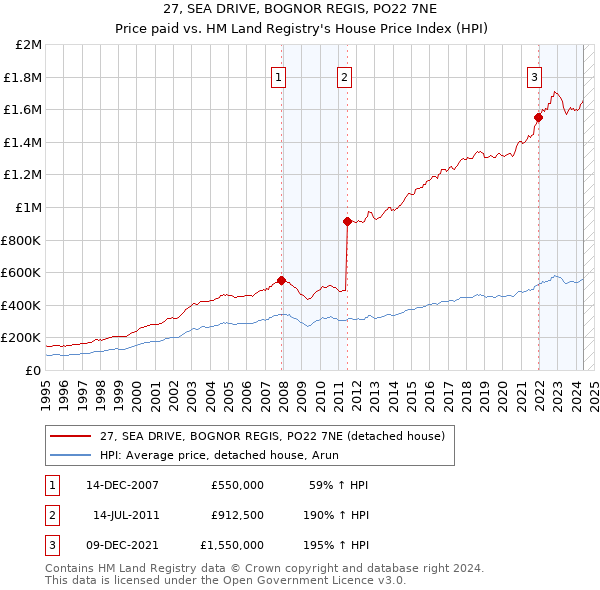 27, SEA DRIVE, BOGNOR REGIS, PO22 7NE: Price paid vs HM Land Registry's House Price Index