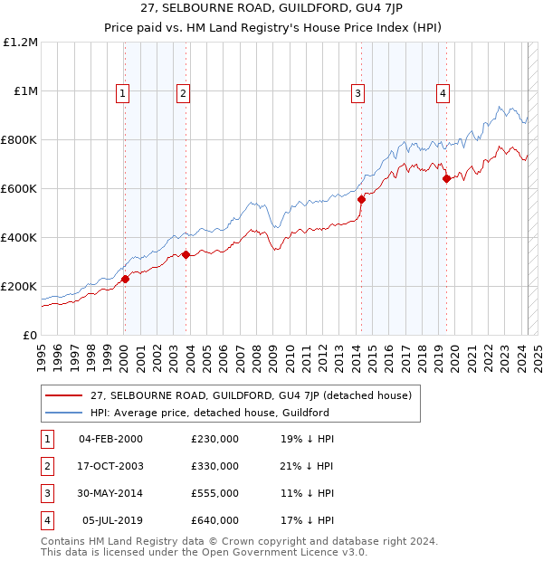 27, SELBOURNE ROAD, GUILDFORD, GU4 7JP: Price paid vs HM Land Registry's House Price Index