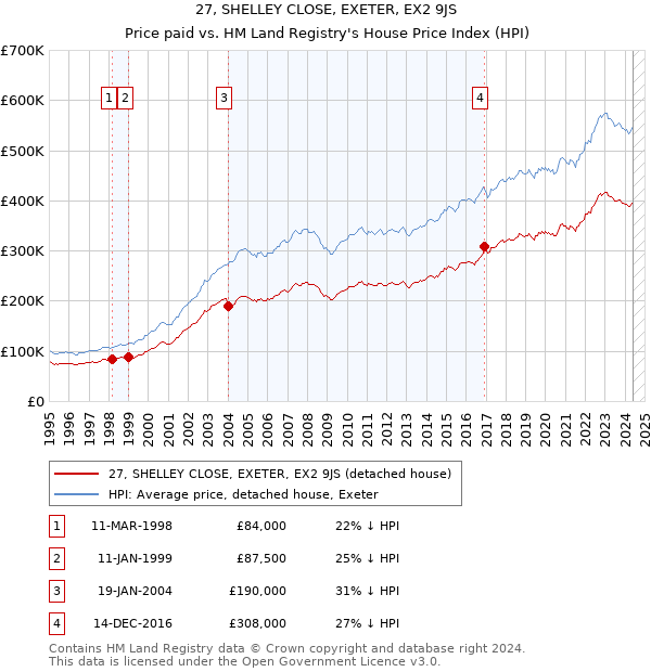 27, SHELLEY CLOSE, EXETER, EX2 9JS: Price paid vs HM Land Registry's House Price Index