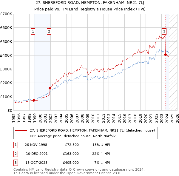 27, SHEREFORD ROAD, HEMPTON, FAKENHAM, NR21 7LJ: Price paid vs HM Land Registry's House Price Index