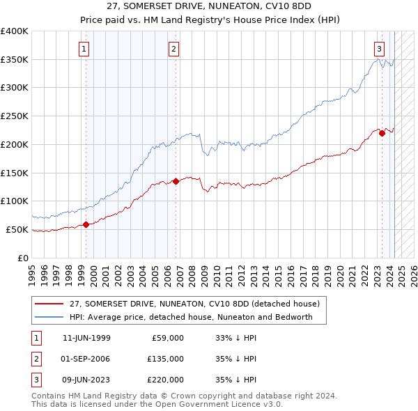 27, SOMERSET DRIVE, NUNEATON, CV10 8DD: Price paid vs HM Land Registry's House Price Index