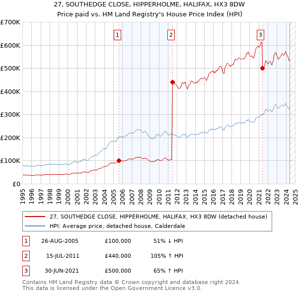 27, SOUTHEDGE CLOSE, HIPPERHOLME, HALIFAX, HX3 8DW: Price paid vs HM Land Registry's House Price Index