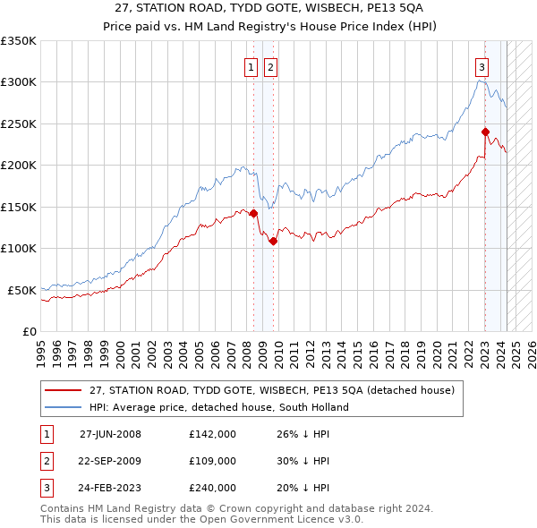 27, STATION ROAD, TYDD GOTE, WISBECH, PE13 5QA: Price paid vs HM Land Registry's House Price Index