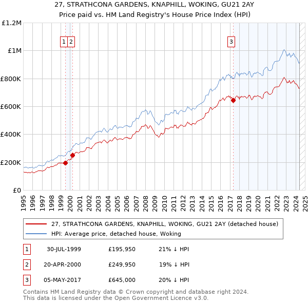 27, STRATHCONA GARDENS, KNAPHILL, WOKING, GU21 2AY: Price paid vs HM Land Registry's House Price Index