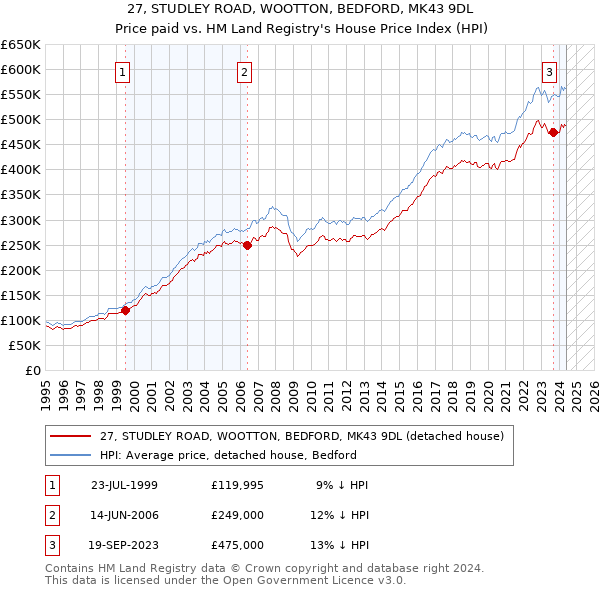 27, STUDLEY ROAD, WOOTTON, BEDFORD, MK43 9DL: Price paid vs HM Land Registry's House Price Index