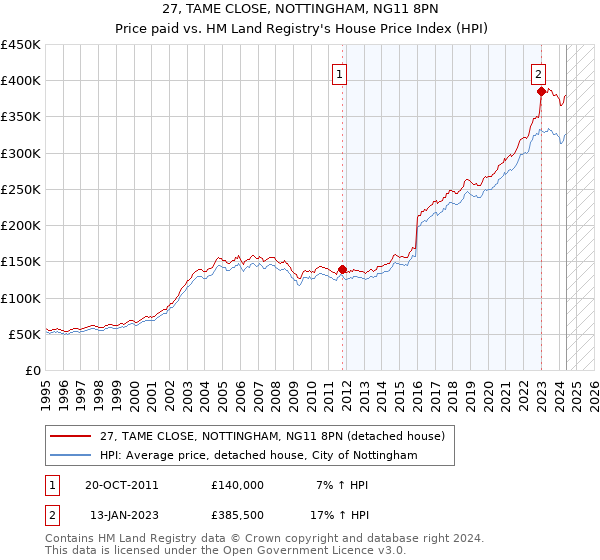 27, TAME CLOSE, NOTTINGHAM, NG11 8PN: Price paid vs HM Land Registry's House Price Index