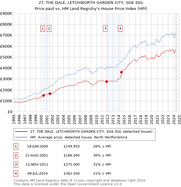 27, THE DALE, LETCHWORTH GARDEN CITY, SG6 3SG: Price paid vs HM Land Registry's House Price Index