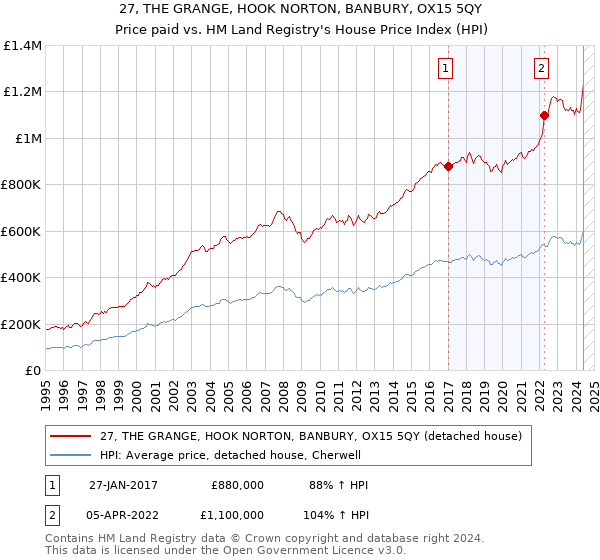 27, THE GRANGE, HOOK NORTON, BANBURY, OX15 5QY: Price paid vs HM Land Registry's House Price Index