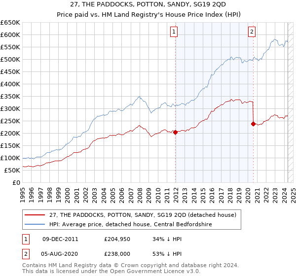 27, THE PADDOCKS, POTTON, SANDY, SG19 2QD: Price paid vs HM Land Registry's House Price Index