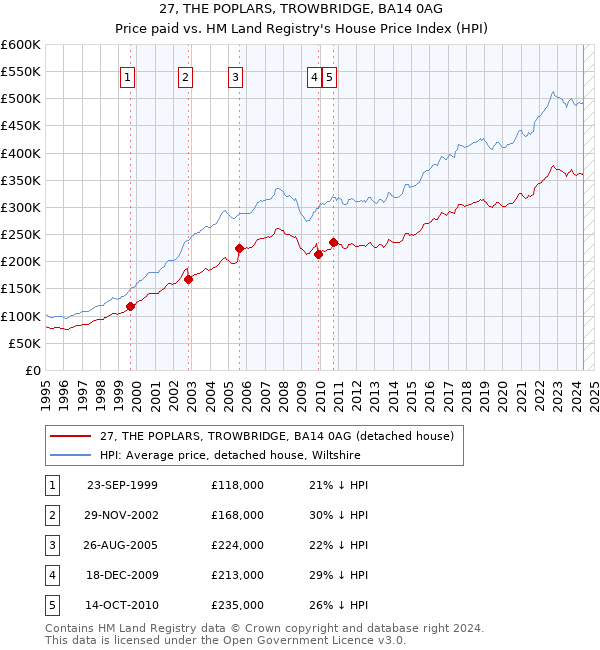 27, THE POPLARS, TROWBRIDGE, BA14 0AG: Price paid vs HM Land Registry's House Price Index