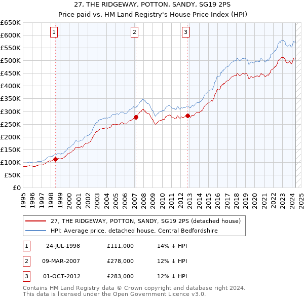 27, THE RIDGEWAY, POTTON, SANDY, SG19 2PS: Price paid vs HM Land Registry's House Price Index