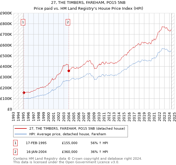 27, THE TIMBERS, FAREHAM, PO15 5NB: Price paid vs HM Land Registry's House Price Index