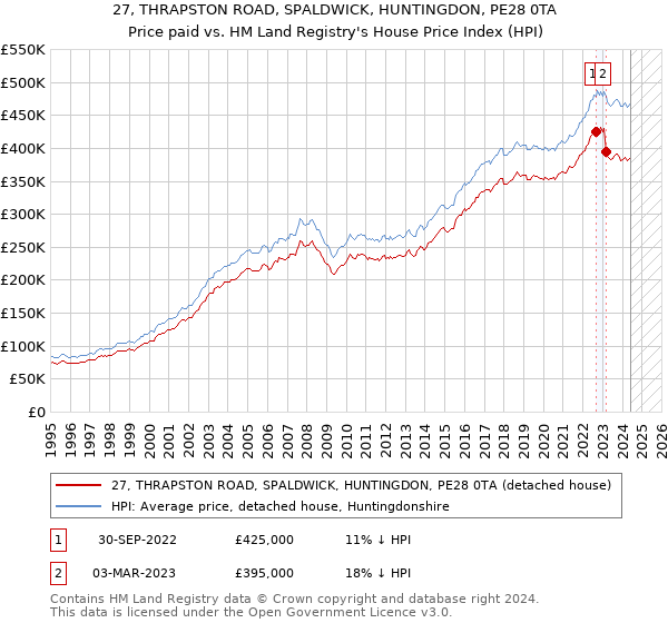 27, THRAPSTON ROAD, SPALDWICK, HUNTINGDON, PE28 0TA: Price paid vs HM Land Registry's House Price Index