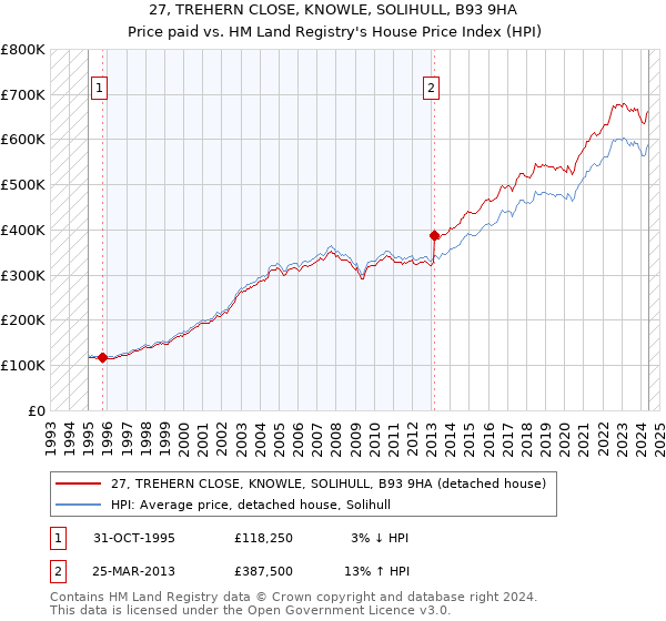 27, TREHERN CLOSE, KNOWLE, SOLIHULL, B93 9HA: Price paid vs HM Land Registry's House Price Index