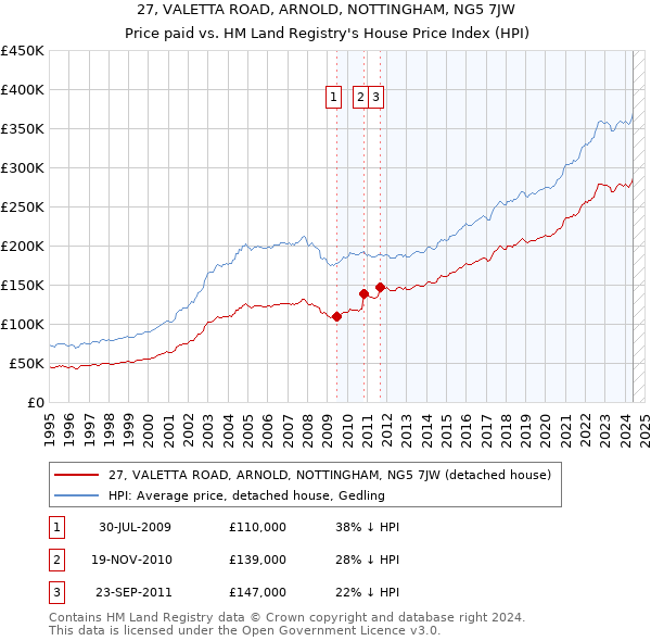 27, VALETTA ROAD, ARNOLD, NOTTINGHAM, NG5 7JW: Price paid vs HM Land Registry's House Price Index