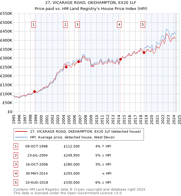 27, VICARAGE ROAD, OKEHAMPTON, EX20 1LF: Price paid vs HM Land Registry's House Price Index