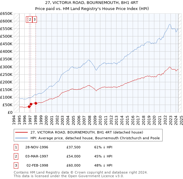 27, VICTORIA ROAD, BOURNEMOUTH, BH1 4RT: Price paid vs HM Land Registry's House Price Index