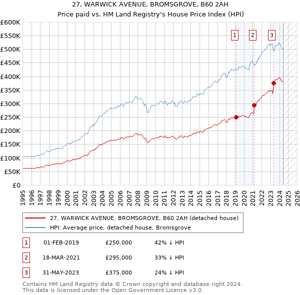 27, WARWICK AVENUE, BROMSGROVE, B60 2AH: Price paid vs HM Land Registry's House Price Index