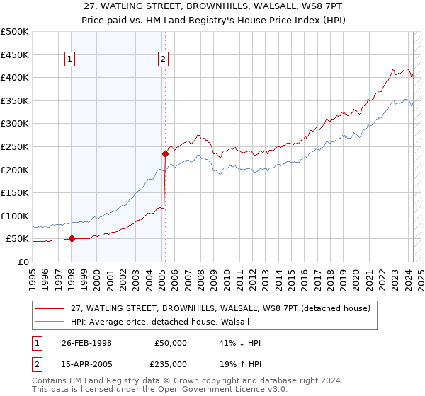 27, WATLING STREET, BROWNHILLS, WALSALL, WS8 7PT: Price paid vs HM Land Registry's House Price Index