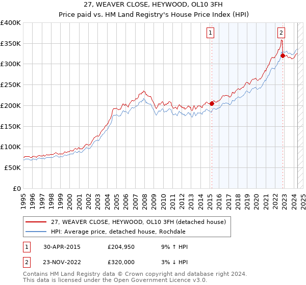 27, WEAVER CLOSE, HEYWOOD, OL10 3FH: Price paid vs HM Land Registry's House Price Index