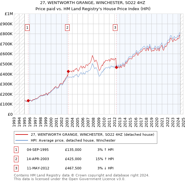 27, WENTWORTH GRANGE, WINCHESTER, SO22 4HZ: Price paid vs HM Land Registry's House Price Index