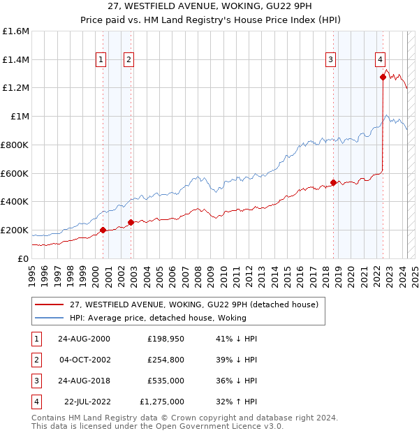 27, WESTFIELD AVENUE, WOKING, GU22 9PH: Price paid vs HM Land Registry's House Price Index