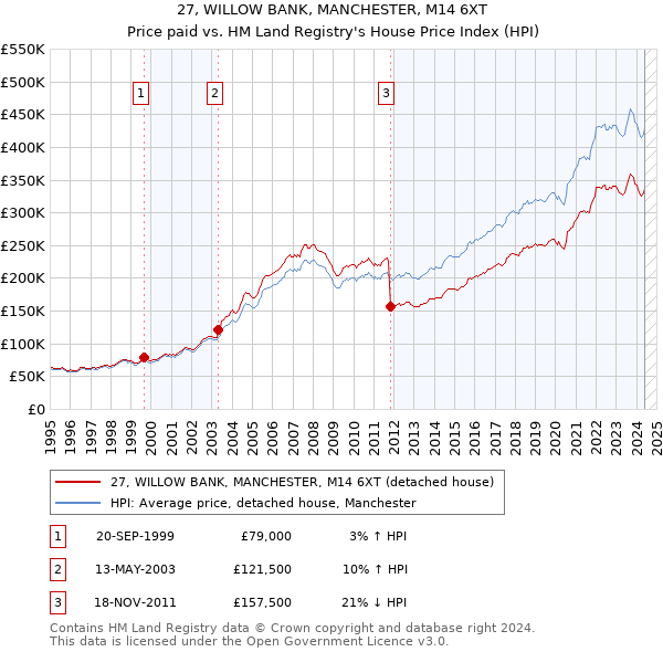 27, WILLOW BANK, MANCHESTER, M14 6XT: Price paid vs HM Land Registry's House Price Index