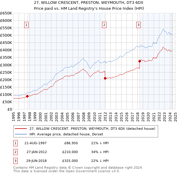 27, WILLOW CRESCENT, PRESTON, WEYMOUTH, DT3 6DX: Price paid vs HM Land Registry's House Price Index