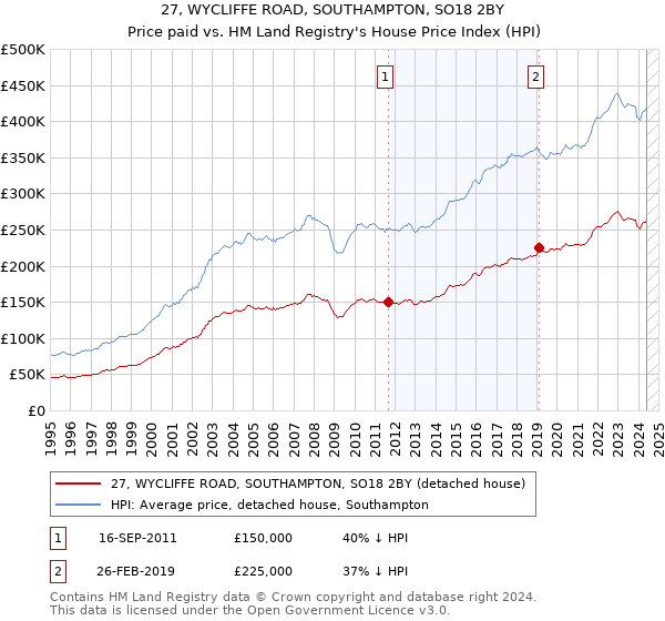 27, WYCLIFFE ROAD, SOUTHAMPTON, SO18 2BY: Price paid vs HM Land Registry's House Price Index