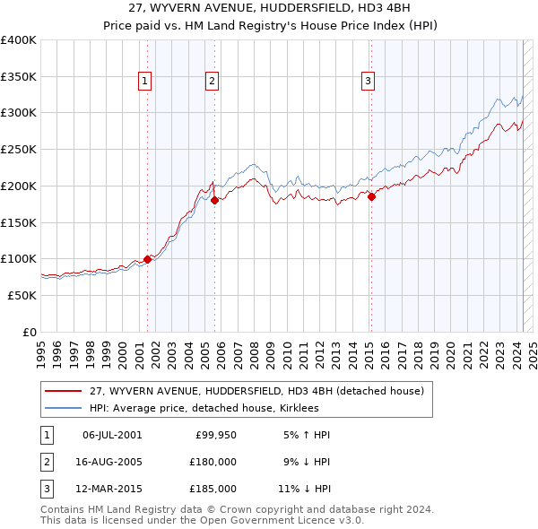 27, WYVERN AVENUE, HUDDERSFIELD, HD3 4BH: Price paid vs HM Land Registry's House Price Index