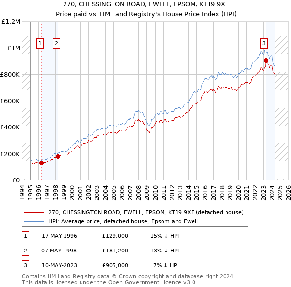 270, CHESSINGTON ROAD, EWELL, EPSOM, KT19 9XF: Price paid vs HM Land Registry's House Price Index