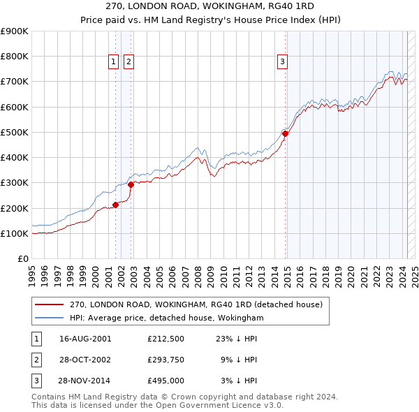 270, LONDON ROAD, WOKINGHAM, RG40 1RD: Price paid vs HM Land Registry's House Price Index