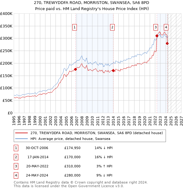 270, TREWYDDFA ROAD, MORRISTON, SWANSEA, SA6 8PD: Price paid vs HM Land Registry's House Price Index