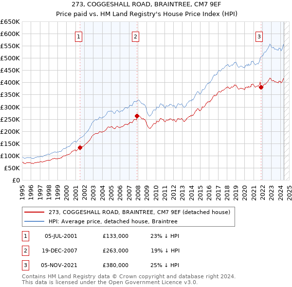 273, COGGESHALL ROAD, BRAINTREE, CM7 9EF: Price paid vs HM Land Registry's House Price Index