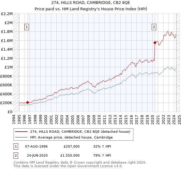 274, HILLS ROAD, CAMBRIDGE, CB2 8QE: Price paid vs HM Land Registry's House Price Index