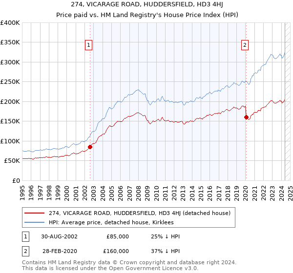 274, VICARAGE ROAD, HUDDERSFIELD, HD3 4HJ: Price paid vs HM Land Registry's House Price Index