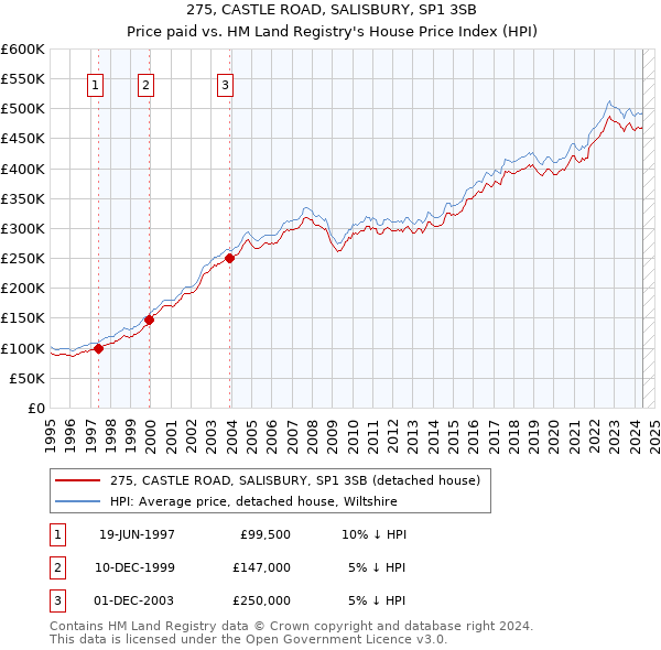 275, CASTLE ROAD, SALISBURY, SP1 3SB: Price paid vs HM Land Registry's House Price Index