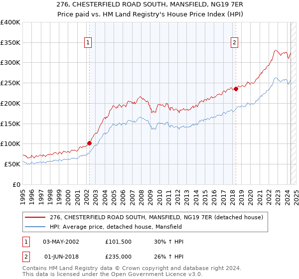 276, CHESTERFIELD ROAD SOUTH, MANSFIELD, NG19 7ER: Price paid vs HM Land Registry's House Price Index