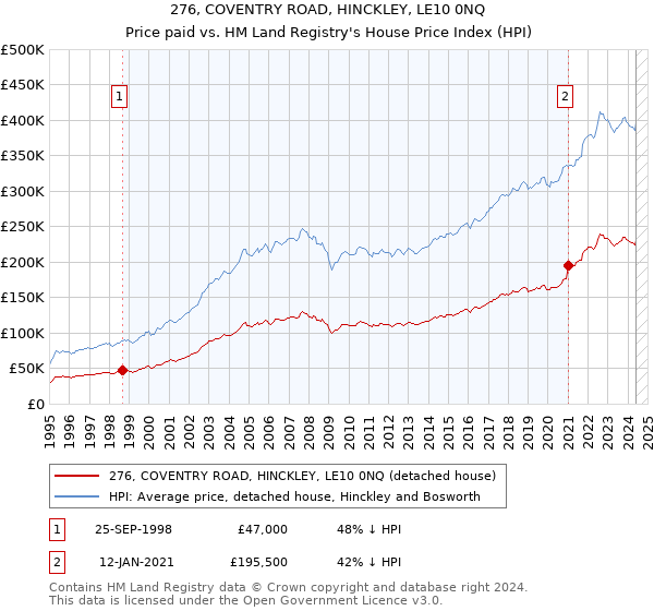 276, COVENTRY ROAD, HINCKLEY, LE10 0NQ: Price paid vs HM Land Registry's House Price Index