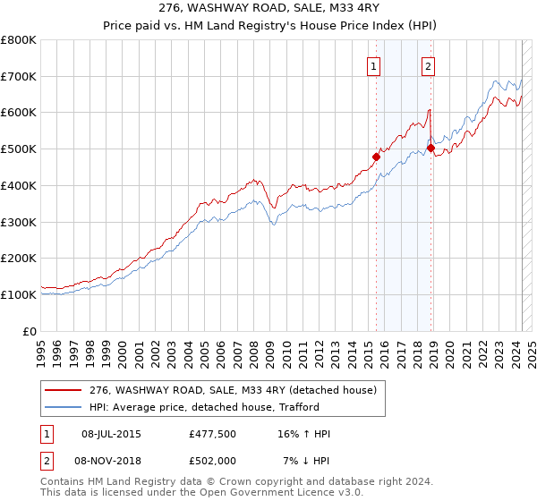 276, WASHWAY ROAD, SALE, M33 4RY: Price paid vs HM Land Registry's House Price Index