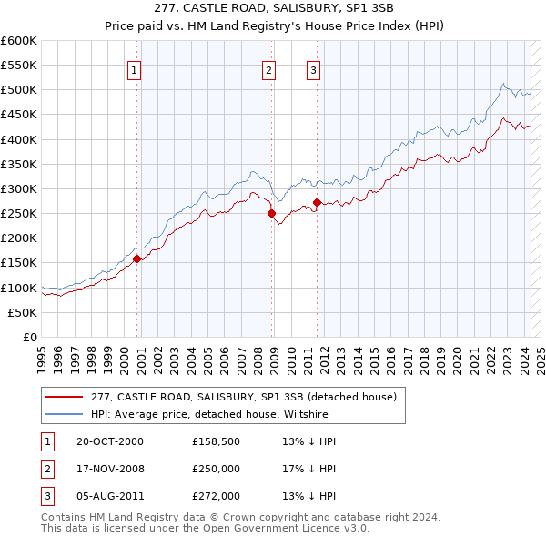 277, CASTLE ROAD, SALISBURY, SP1 3SB: Price paid vs HM Land Registry's House Price Index