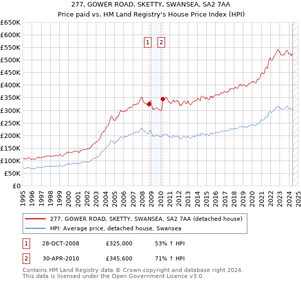 277, GOWER ROAD, SKETTY, SWANSEA, SA2 7AA: Price paid vs HM Land Registry's House Price Index