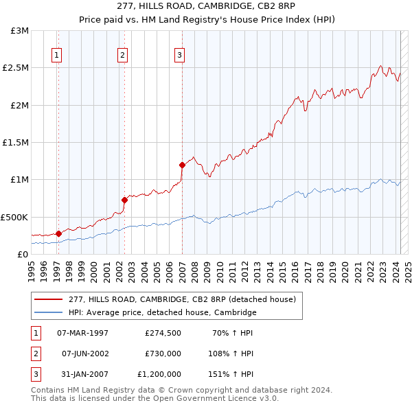 277, HILLS ROAD, CAMBRIDGE, CB2 8RP: Price paid vs HM Land Registry's House Price Index