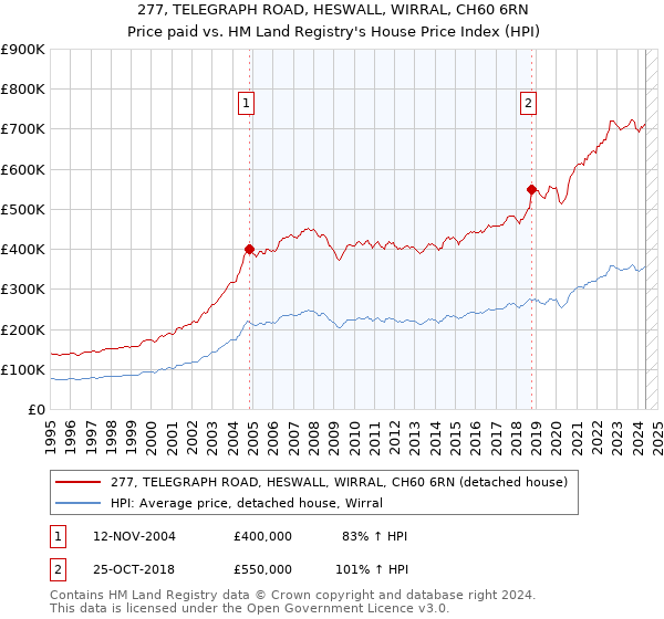 277, TELEGRAPH ROAD, HESWALL, WIRRAL, CH60 6RN: Price paid vs HM Land Registry's House Price Index